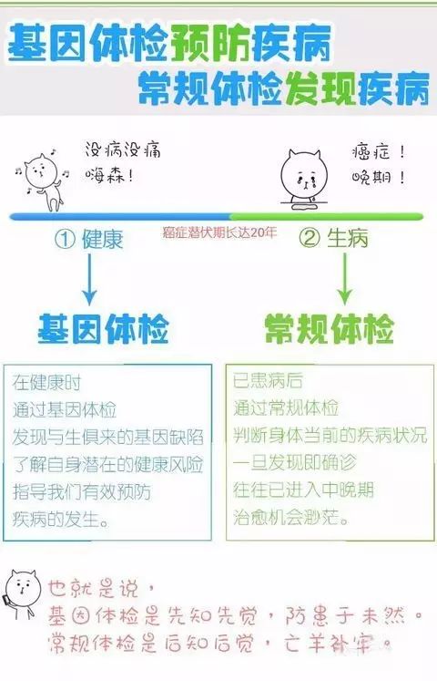 基因检测与常规体检 健康管理的两条腿，缺一不可